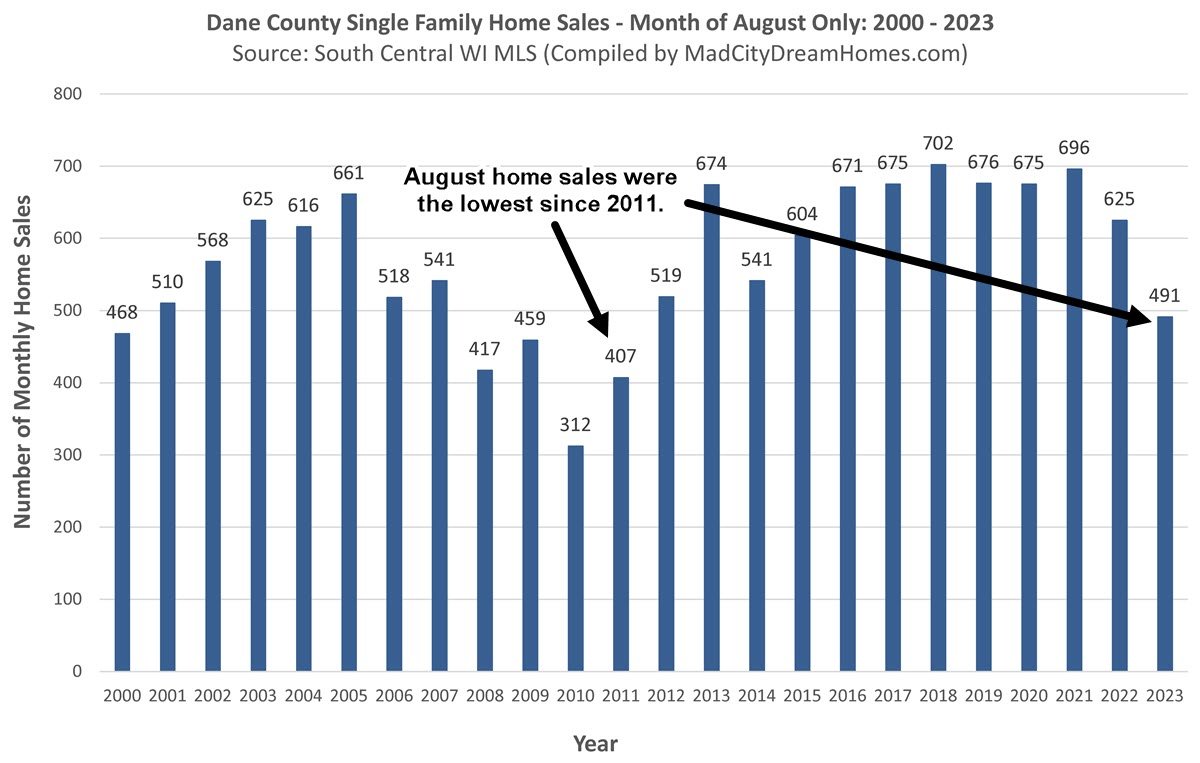 Aug 2023 Madison WI home sales